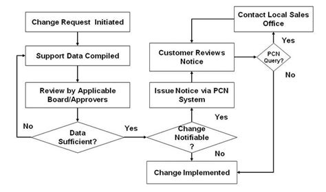 Product / Process Change Notification Method in .